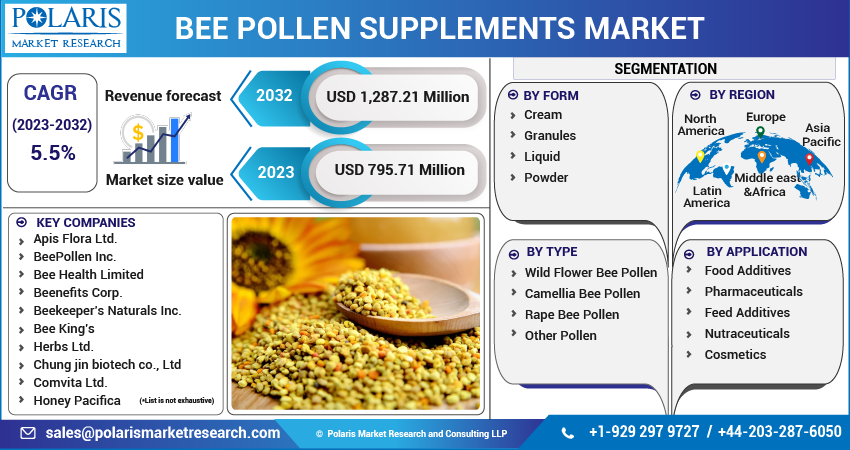 Bee Pollen Supplements Market Size